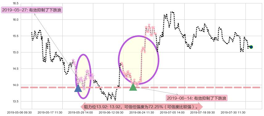 中信证券阻力支撑位图-阿布量化