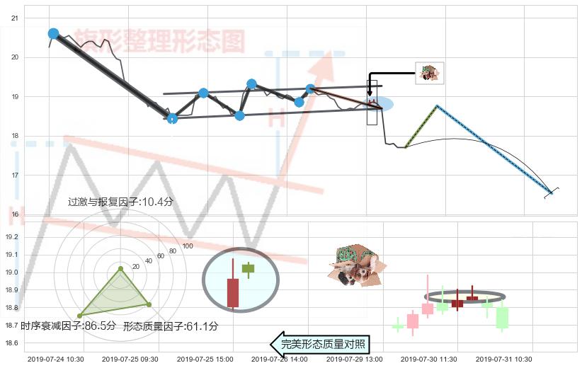 顶部尽头线（下山虎）+吊颈线（上吊线）+看跌(高位倒锤头)流星线 ➕ 突破整理