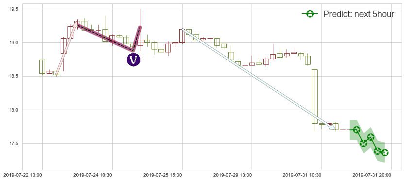 预测众安在线(hk06060)价格K线图-阿布量化