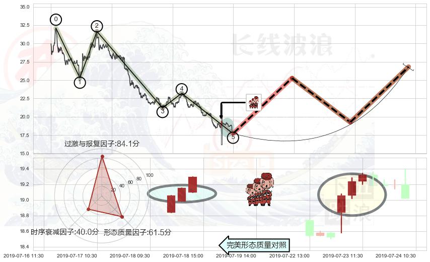 红三兵+底部尽头线（上山虎）+单针探底（定海神针） ➕ 调整浪ABC