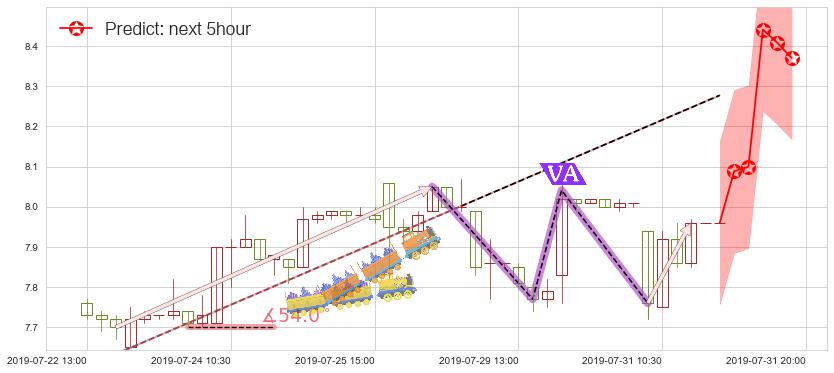 预测高鑫零售(hk06808)价格K线图-阿布量化