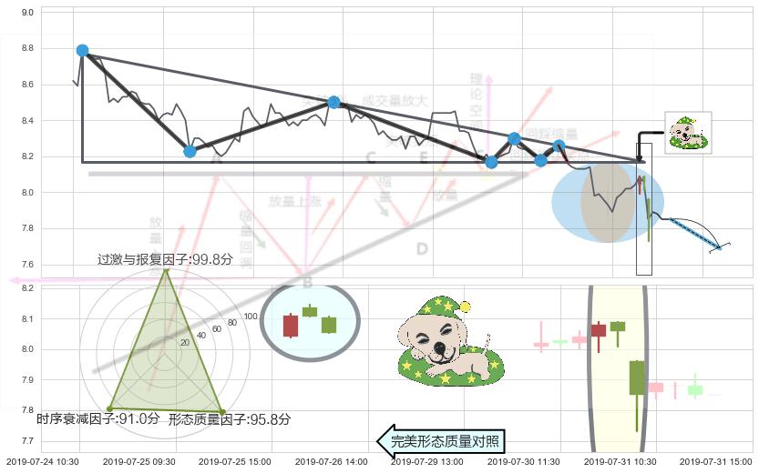 黄昏之星（夜星）+三只乌鸦+下跌螺旋桨 ➕ 突破整理