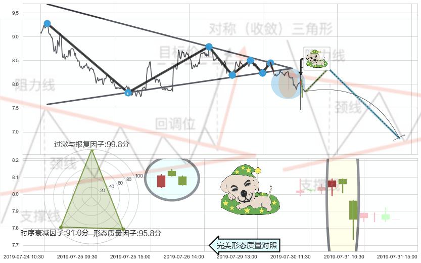 黄昏之星（夜星）+三只乌鸦+下跌螺旋桨+阴包阳形态 ➕ 突破整理