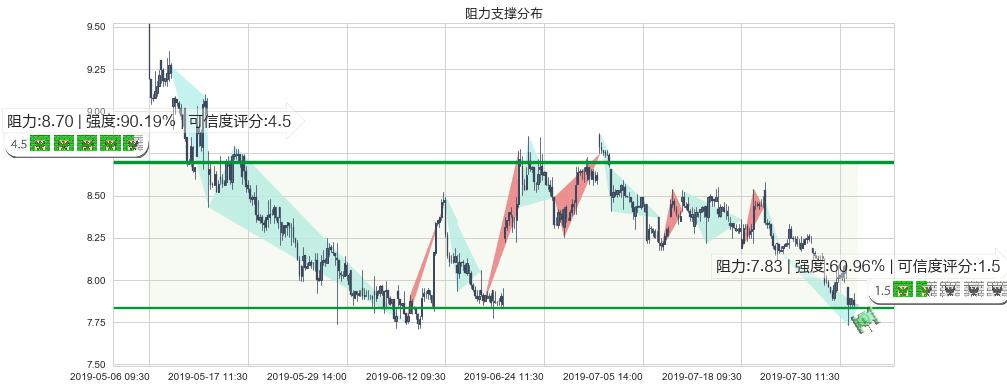 海通证券(hk06837)阻力支撑位图-阿布量化