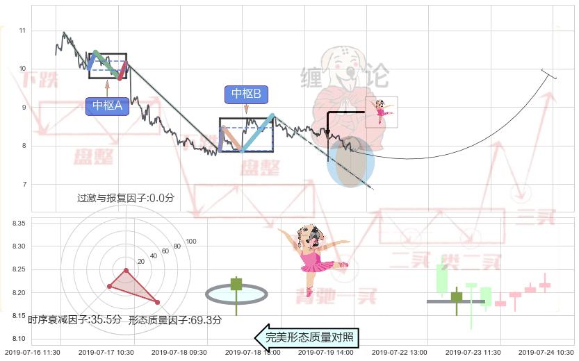 单针探底（定海神针）+底部尽头线（上山虎）+双针探底+上涨孕十字星+锤头线（锤子线） ➕ 缠论中枢点