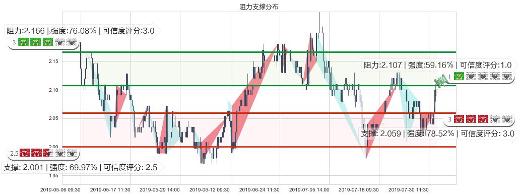 云南水务(hk06839)阻力支撑位图-阿布量化