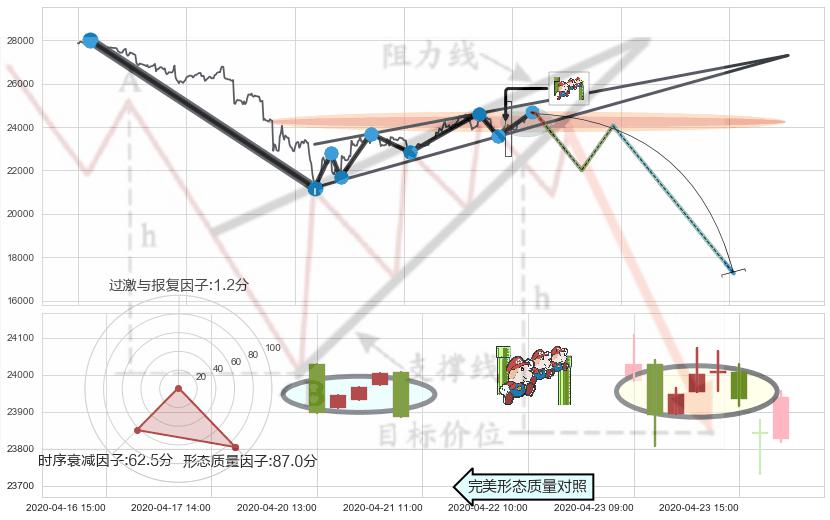 下降三部曲（降势三鹤） ➕ 突破整理