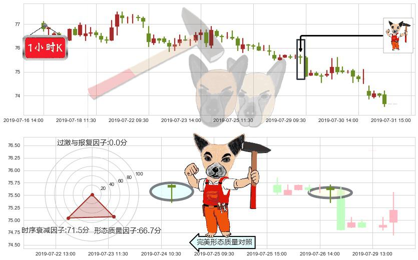 长和(hk00001)锤头线(锤子线)K线图-阿布量化