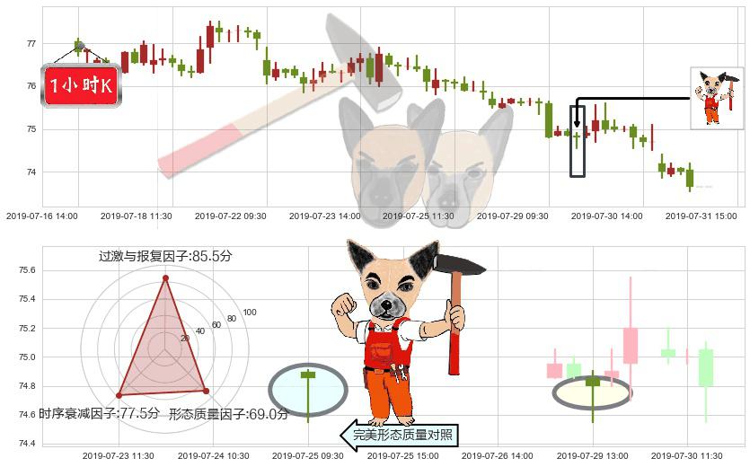 长和(hk00001)锤头线(锤子线)K线图-阿布量化