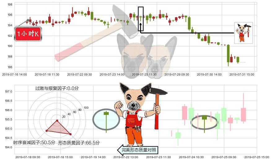 恒生银行(hk00011)锤头线(锤子线)K线图-阿布量化