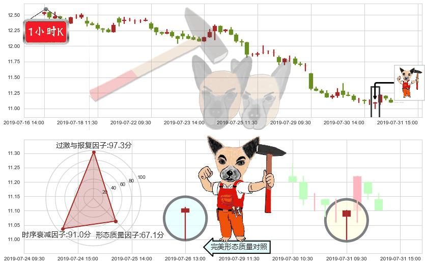 新世界发展(hk00017)锤头线（锤子线）K线图-阿布量化