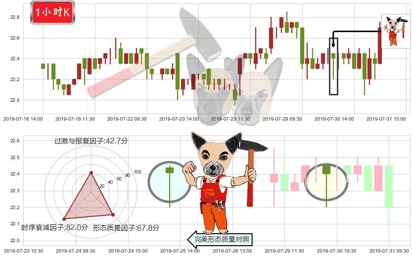 东亚银行(hk00023)锤头线（锤子线）K线图-阿布量化