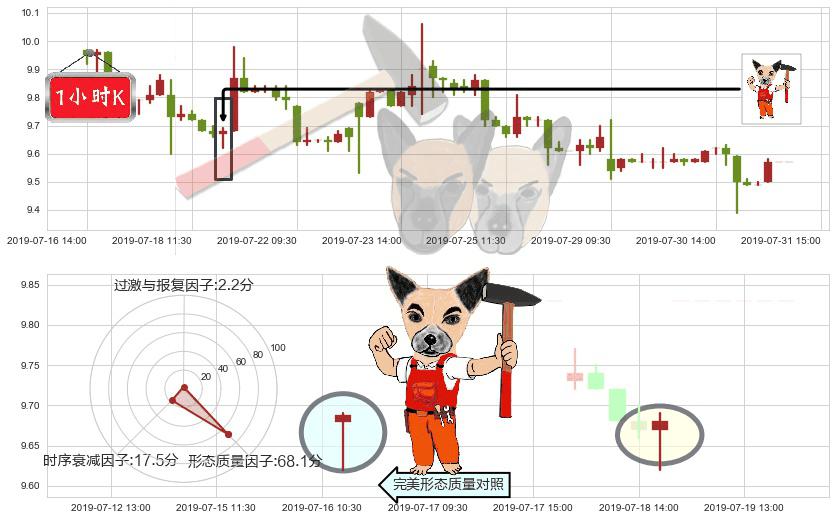 香格里拉(hk00069)锤头线(锤子线)K线图-阿布量化