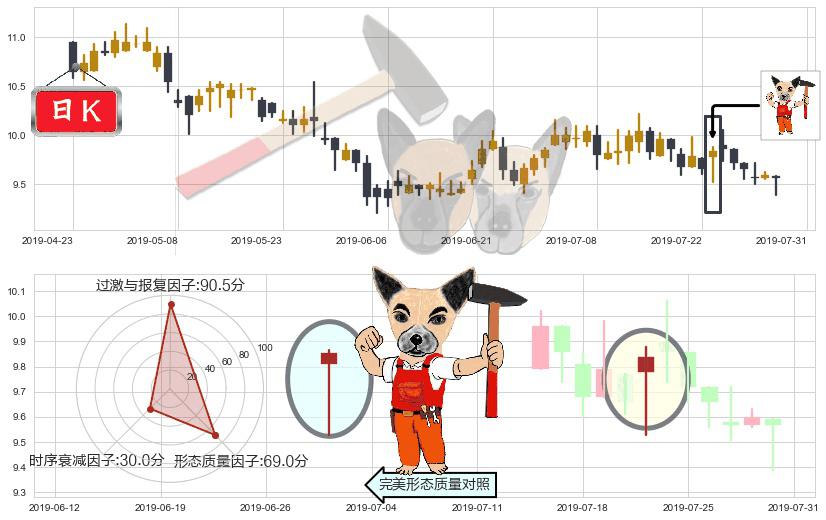 香格里拉(hk00069)锤头线(锤子线)K线图-阿布量化