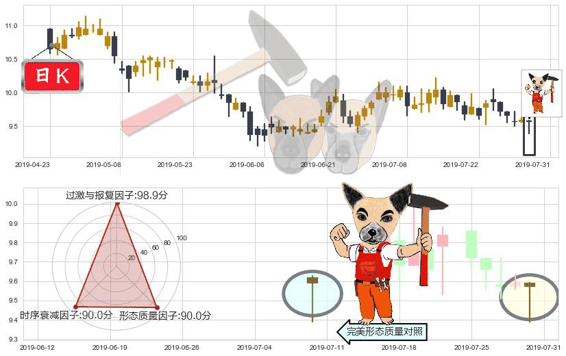 香格里拉(hk00069)锤头线(锤子线)K线图-阿布量化