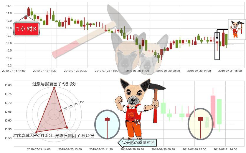江苏宁沪高速公路(hk00177)锤头线（锤子线）K线图-阿布量化