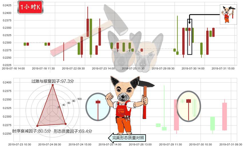 亨泰(hk00197)锤头线（锤子线）K线图-阿布量化