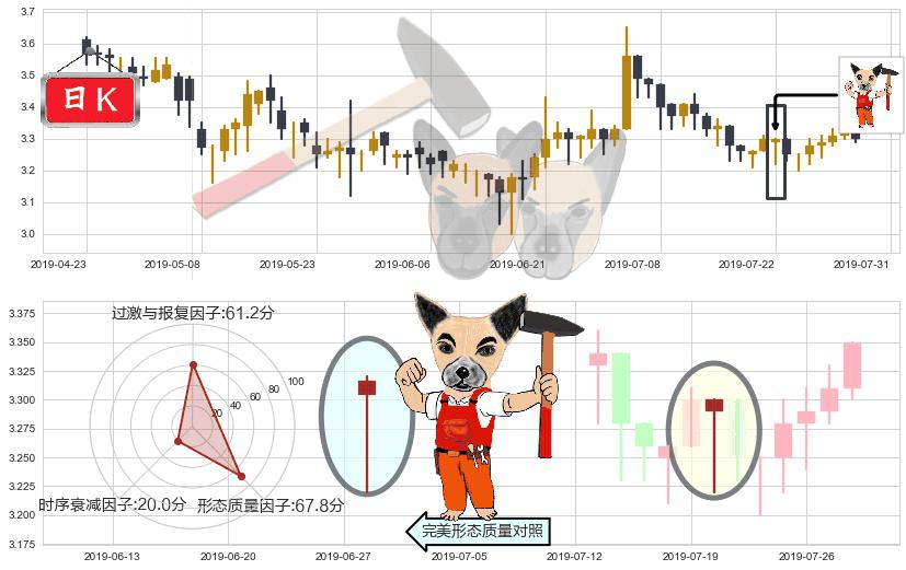 华宝国际(hk00336)锤头线（锤子线）K线图-阿布量化