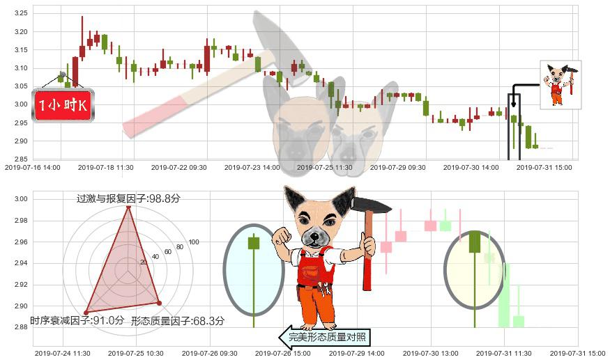 绿地香港(hk00337)锤头线（锤子线）K线图-阿布量化