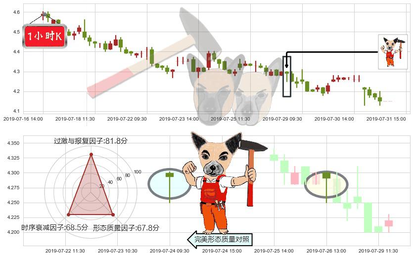 北控水务集团(hk00371)锤头线(锤子线)K线图-阿布量化
