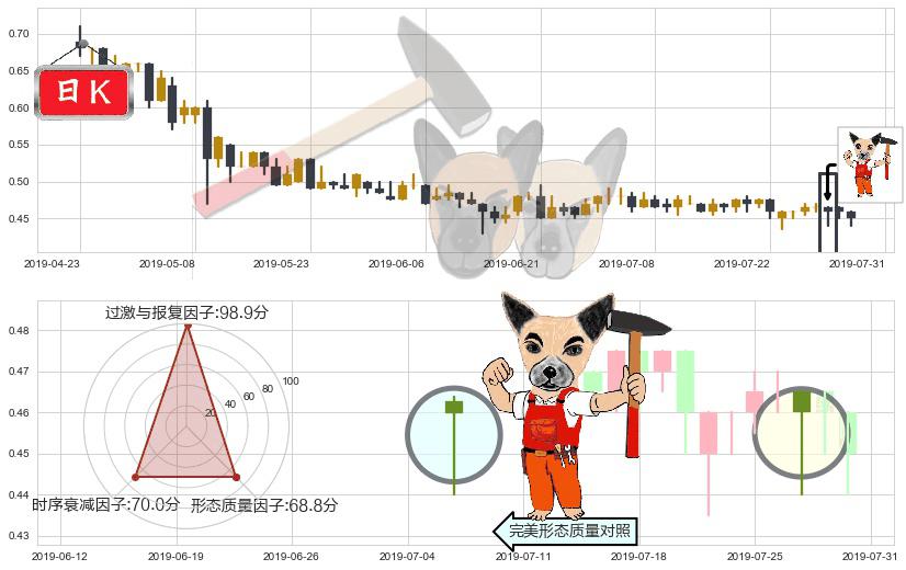 光启科学(hk00439)锤头线(锤子线)K线图-阿布量化