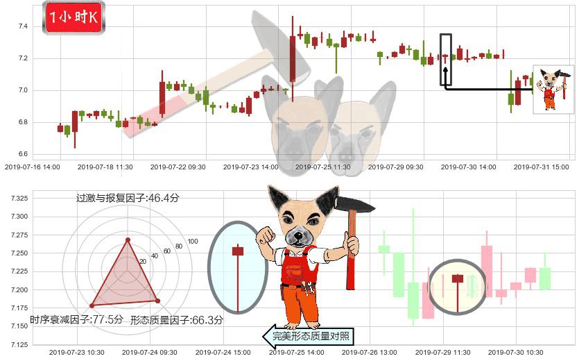 东风集团股份(hk00489)锤头线(锤子线)K线图-阿布量化