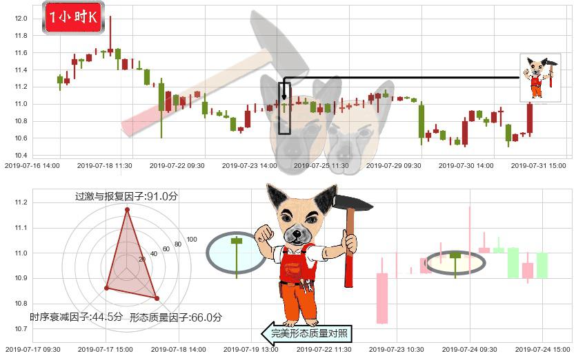 呷哺呷哺(hk00520)锤头线（锤子线）K线图-阿布量化