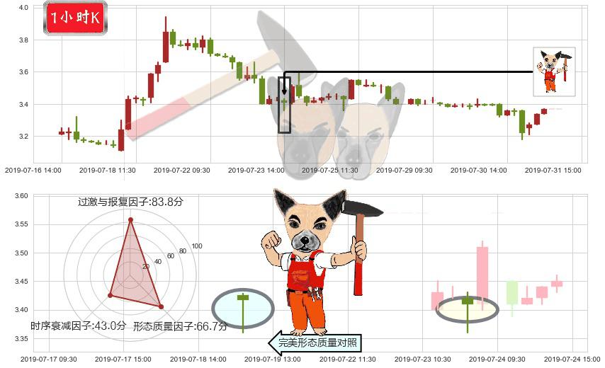 味千(hk00538)锤头线（锤子线）K线图-阿布量化