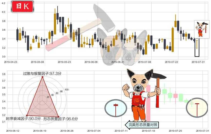 味千(hk00538)锤头线（锤子线）K线图-阿布量化
