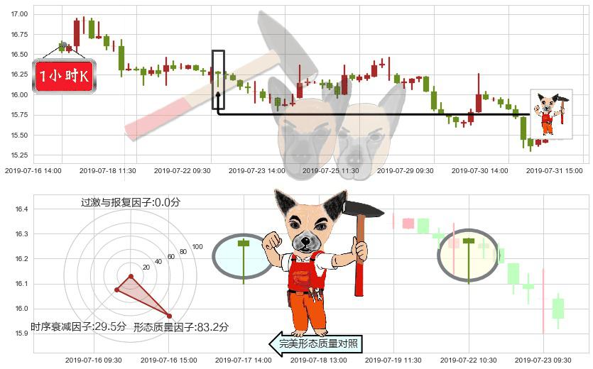中国民航信息网络(hk00696)锤头线(锤子线)K线图-阿布量化