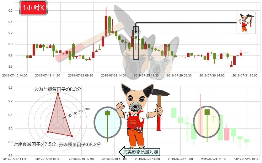 恒大健康(hk00708)锤头线(锤子线)K线图-阿布量化