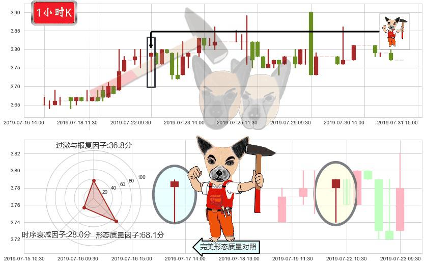 山东新华制药股份(hk00719)锤头线(锤子线)K线图-阿布量化