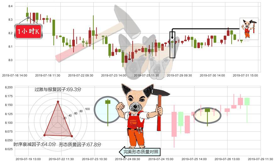 合生创展集团(hk00754)锤头线（锤子线）K线图-阿布量化