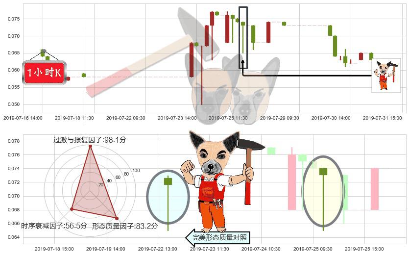 中盈集团控股(hk00766)锤头线(锤子线)K线图-阿布量化