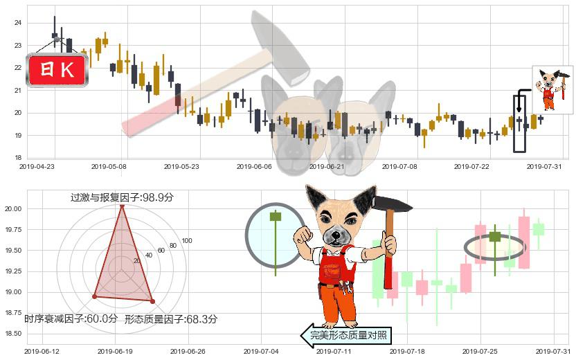 网龙(hk00777)锤头线(锤子线)K线图-阿布量化