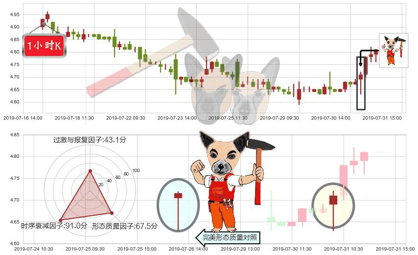 龙源电力(hk00916)锤头线（锤子线）K线图-阿布量化