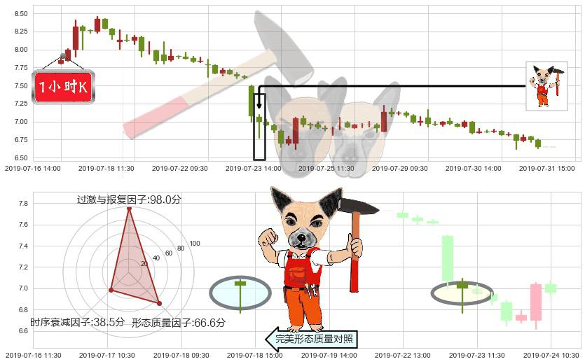 新城发展控股(hk01030)锤头线（锤子线）K线图-阿布量化