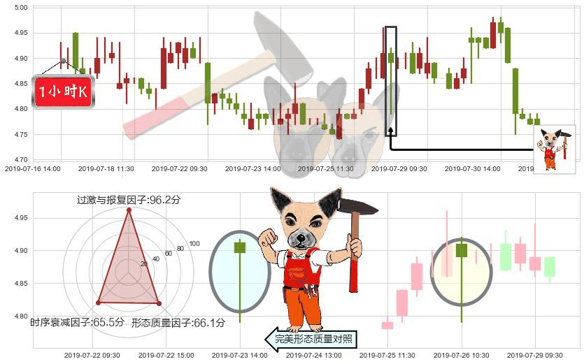 东方电气(hk01072)锤头线(锤子线)K线图-阿布量化
