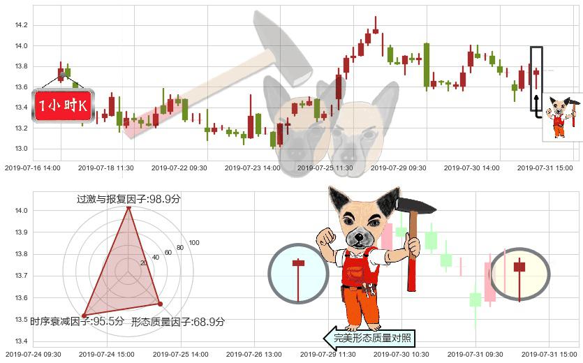 石药集团(hk01093)锤头线(锤子线)K线图-阿布量化