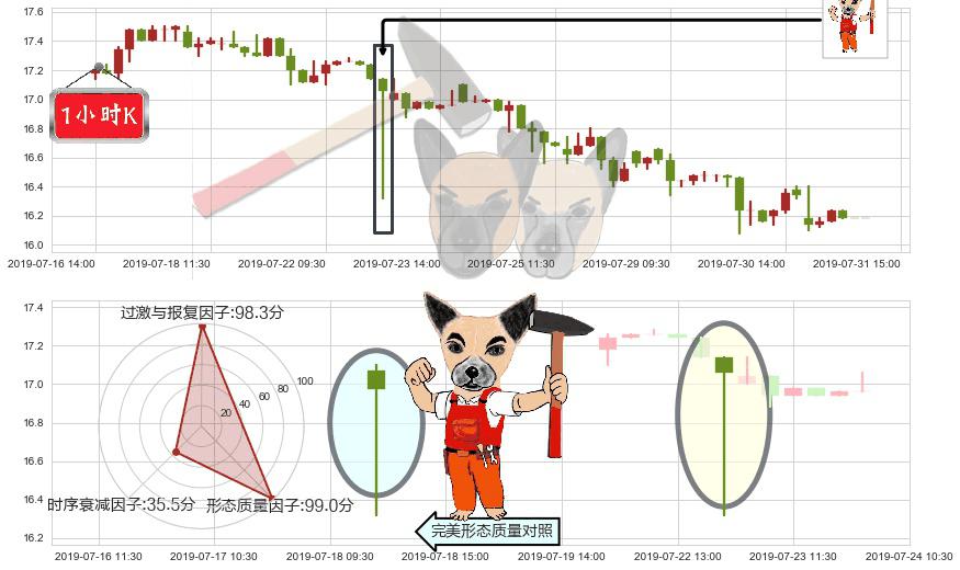 路劲(hk01098)锤头线(锤子线)K线图-阿布量化