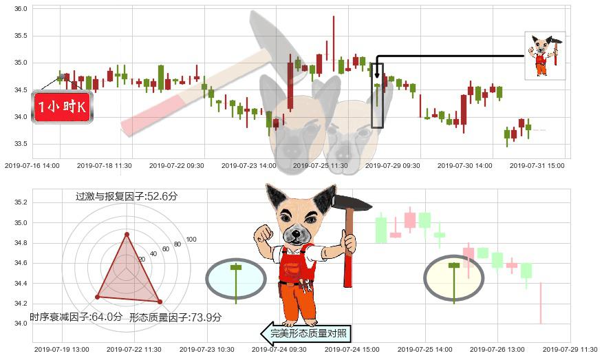华润置地(hk01109)锤头线(锤子线)K线图-阿布量化