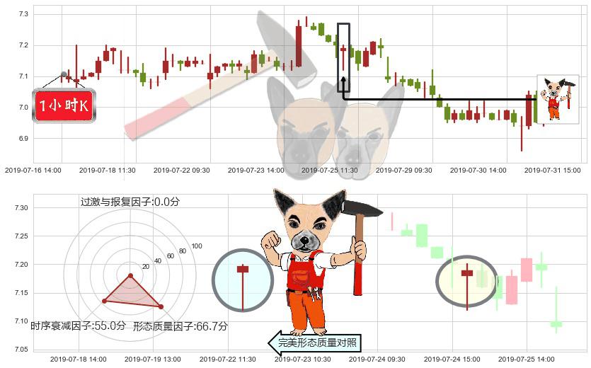 兖州煤业股份(hk01171)锤头线(锤子线)K线图-阿布量化