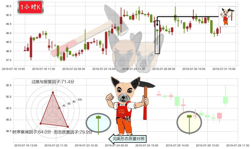 比亚迪股份(hk01211)锤头线(锤子线)K线图-阿布量化