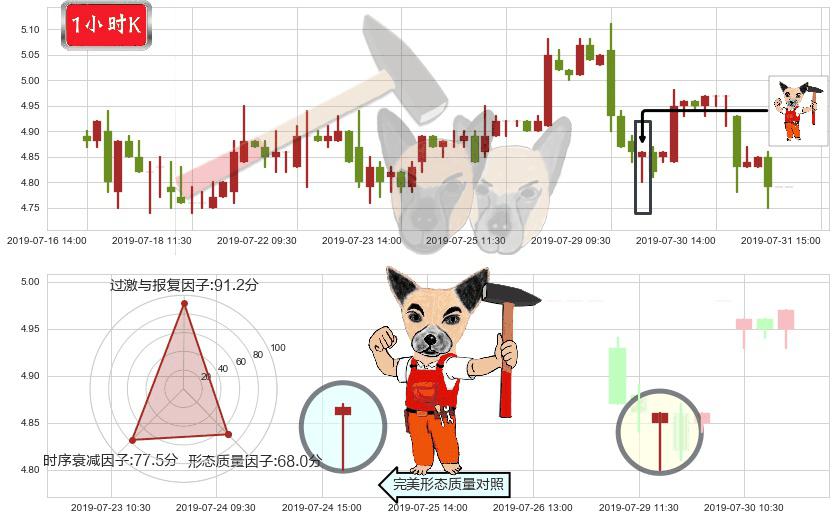 宝龙地产(hk01238)锤头线（锤子线）K线图-阿布量化