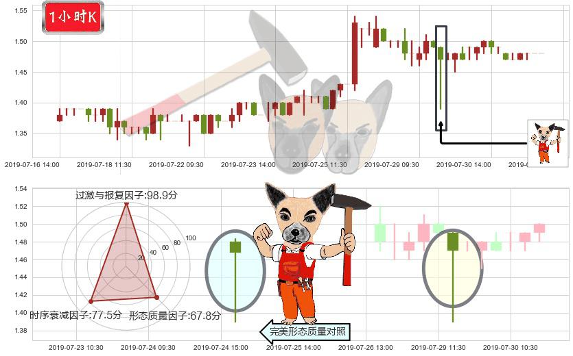 先健科技(hk01302)锤头线（锤子线）K线图-阿布量化