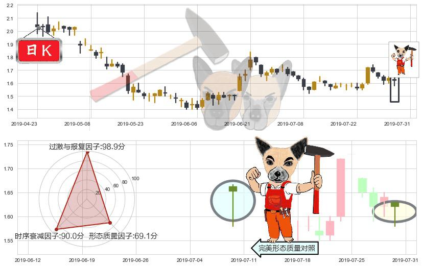 雷蛇(hk01337)锤头线（锤子线）K线图-阿布量化