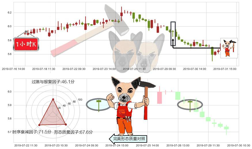 中国宏桥(hk01378)锤头线(锤子线)K线图-阿布量化