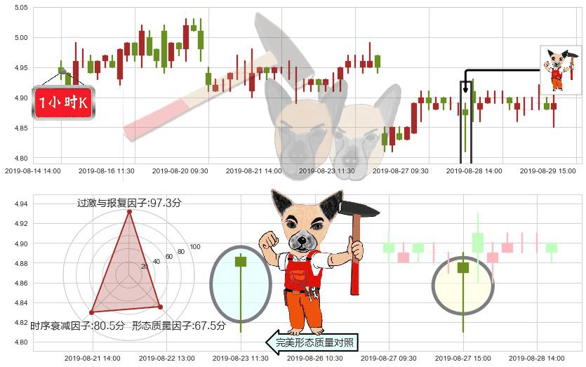 工商银行(hk01398)锤头线(锤子线)K线图-阿布量化