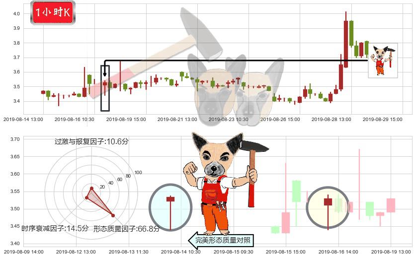 周黑鸭(hk01458)锤头线(锤子线)K线图-阿布量化