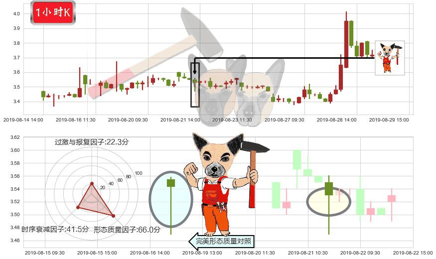 周黑鸭(hk01458)锤头线（锤子线）K线图-阿布量化